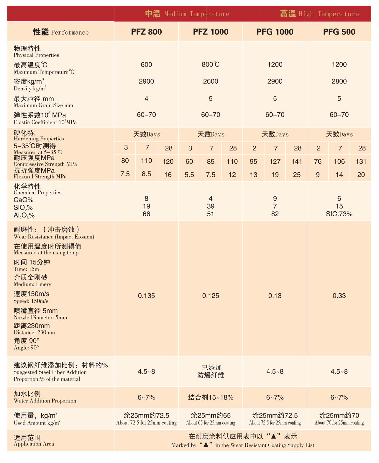 　　耐磨陶瓷涂料理化指標(低溫系列)