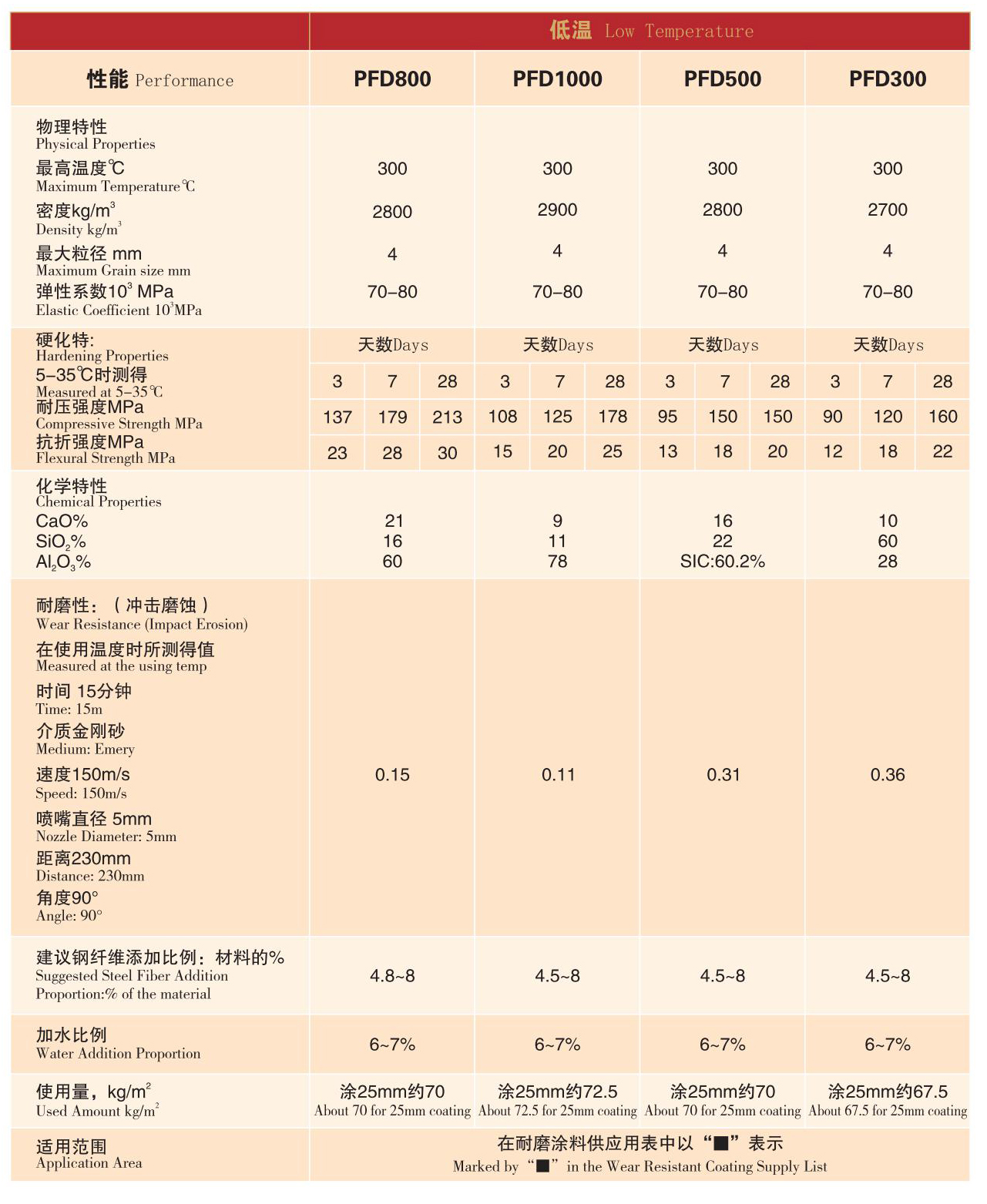 低、中、高溫系列耐磨陶瓷涂料